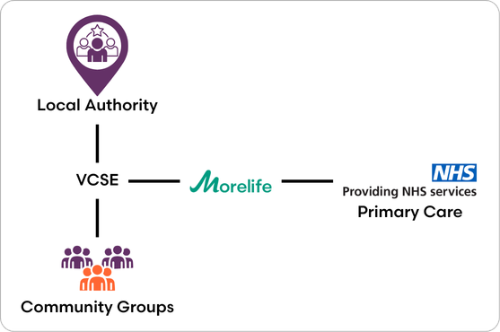 how morelife works with partners
